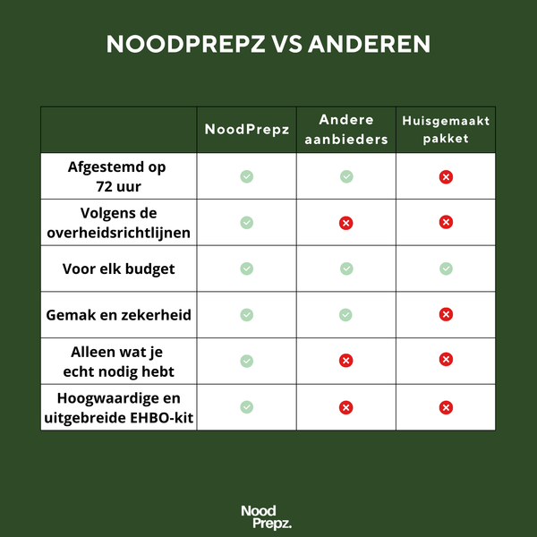 Uitgebreid noodpakket